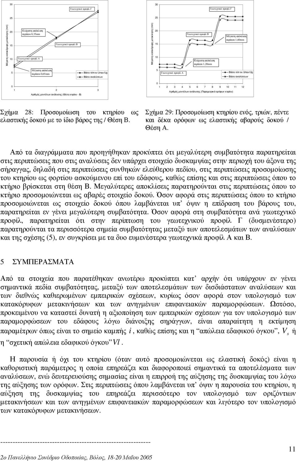 αναλύσεων 1 2 Αριθµός µοντέλων ανάλυσης (Θέση κτιρίου - Β) 3 1 2 3 4 6 7 8 9 11 12 Αριθµός µοντέλων ανάλυσης (Παραµετρικά ορόφων κτιρίου) Σχήµα 28: Προσοµοίωση του κτηρίου ως ελαστικής δοκού µε το