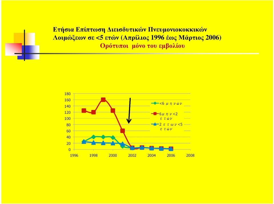 <5 ετών (Απρίλιος 1996 έως