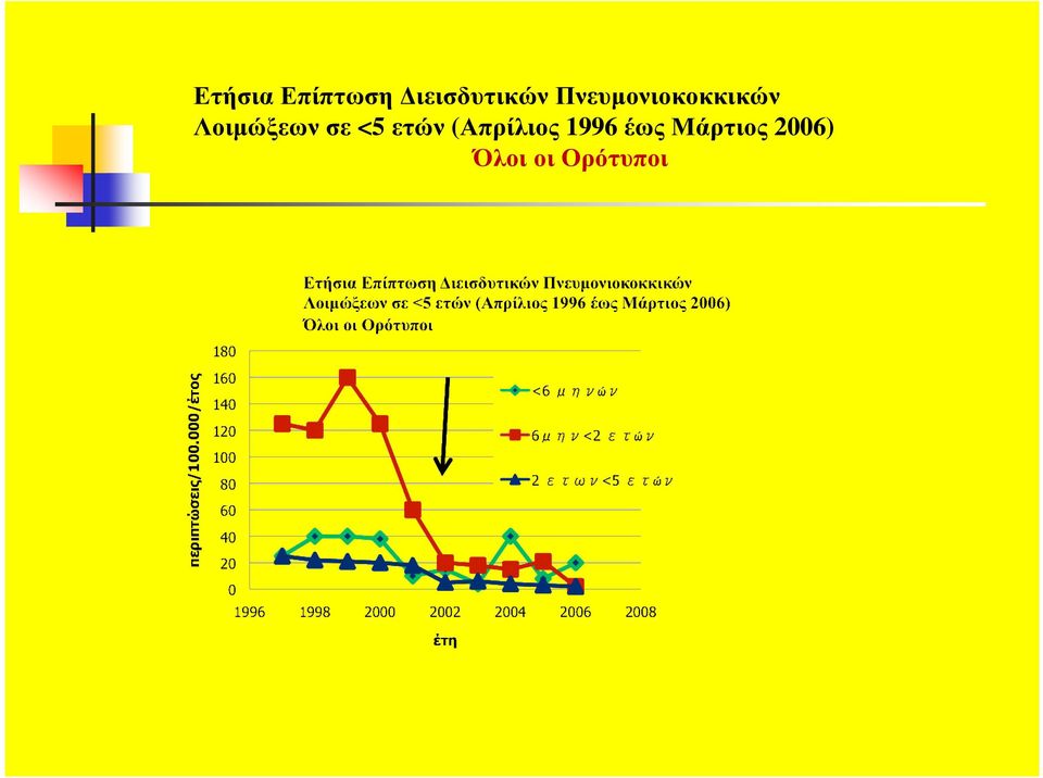 σε <5 ετών (Απρίλιος 1996