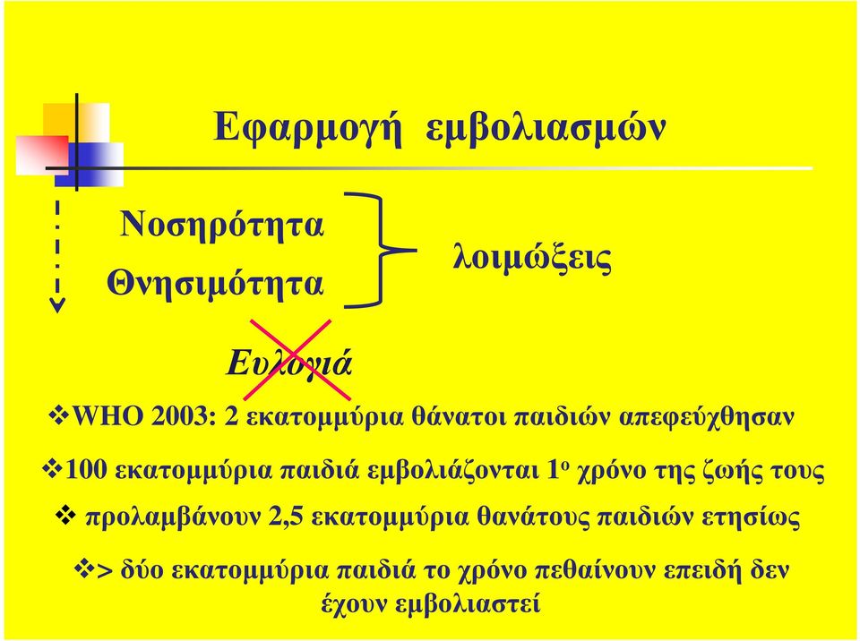 εµβολιάζονται 1 ο χρόνο της ζωής τους προλαµβάνουν 2,5 εκατοµµύρια θανάτους