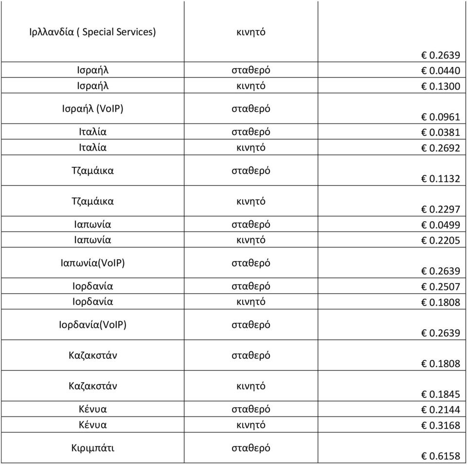 0499 Ιαπωνία 0.2205 Ιαπωνία(VoIP) 0.2639 Ιορδανία 0.2507 Ιορδανία 0.