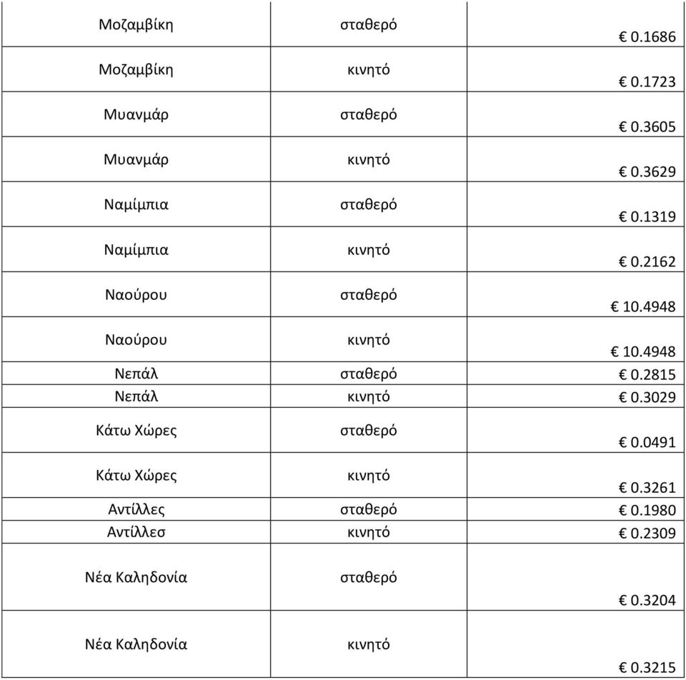 4948 Νεπάλ 0.2815 Νεπάλ 0.3029 Κάτω Χώρεσ 0.0491 Κάτω Χώρεσ 0.