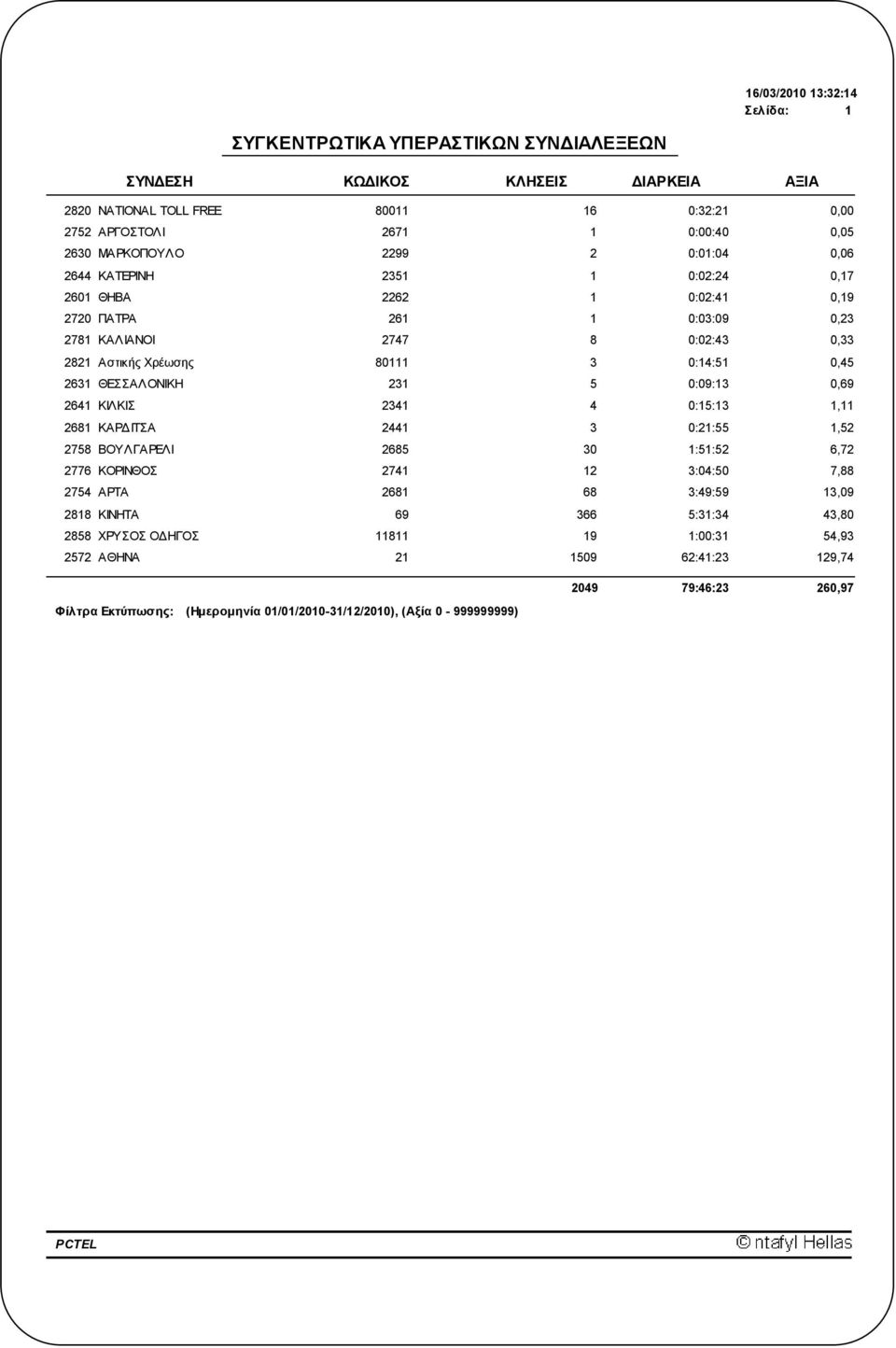 ΘΕΣΣΑΛΟΝΙΚΗ 231 5 :9:13,69 2641 ΚΙΛΚΙΣ 2341 4 :15:13 1,11 2681 ΚΑΡΔΙΤΣΑ 2441 3 :21:55 1,52 2758 ΒΟΥΛΓΑΡΕΛΙ 2685 3 1:51:52 6,72 2776 ΚΟΡΙΝΘΟΣ 2741 12 3:4:5 7,88 2754 ΑΡΤΑ 2681 68