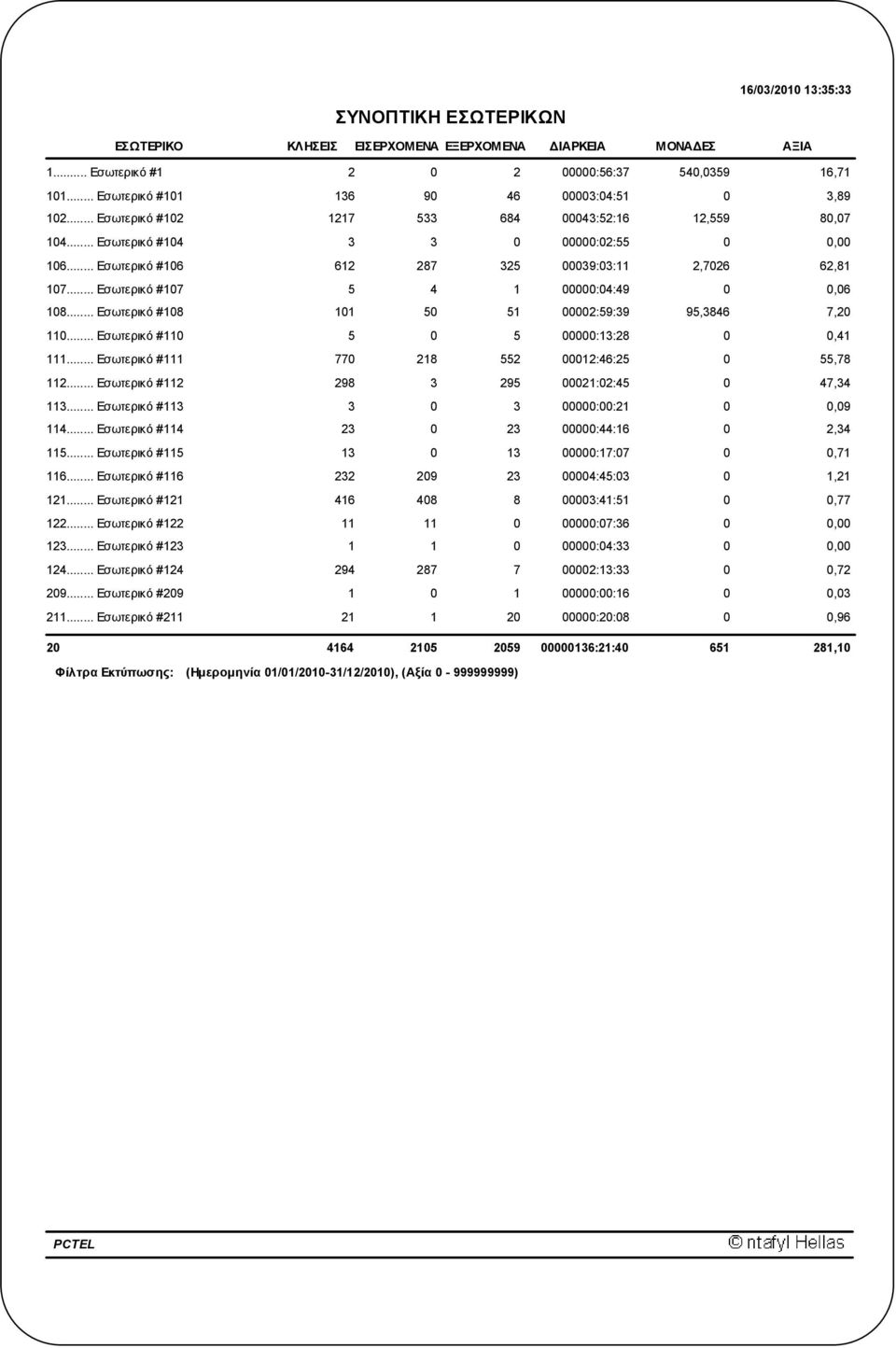 .. Εσωτερικό #18 11 5 51 2:59:39 95,3846 7,2 11... Εσωτερικό #11 5 5 :13:28,41 111... Εσωτερικό #111 77 218 552 12:46:25 55,78 112... Εσωτερικό #112 298 3 295 21:2:45 47,34 113.