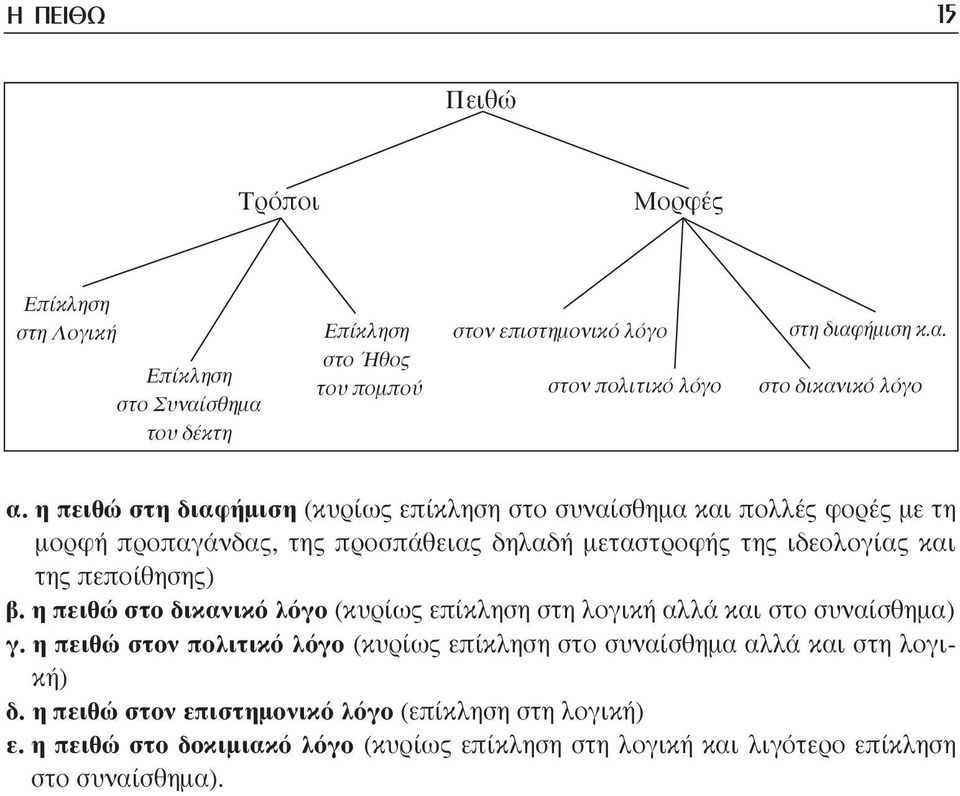 η πειθώ στη διαφήµιση (κυρίως επίκληση στο συναίσθηµα και πολλές φορές µε τη µορφή προπαγάνδας, της προσπάθειας δηλαδή µεταστροφής της ιδεολογίας και της πεποίθησης) β.