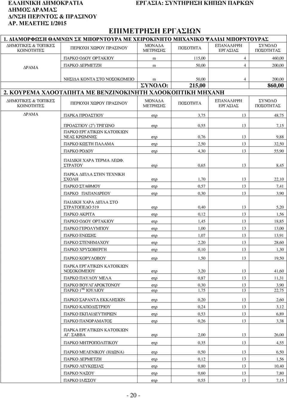 Ο ΟΥ ΟΡΤΑΚΙΟΥ m 115,00 4 460,00 ΠΑΡΚΟ ΕΡΜΕΤΖΗ m 50,00 4 200,00 ΝΗΣΙ Α ΚΟΝΤΑ ΣΤΟ ΝΟΣΟΚΟΜΕΙΟ m 50,00 4 200,00 ΣΥΝΟΛΟ: 215,00 860,00 2.