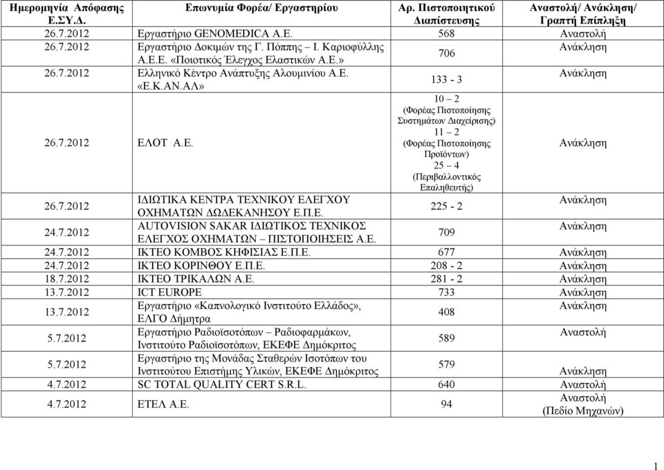 Ε. (Φορέας Πιστοποίησης Προϊόντων) 25 4 (Περιβαλλοντικός Επαληθευτής) 26.7.2012 Ι ΙΩΤΙΚΑ ΚΕΝΤΡΑ ΤΕΧΝΙΚΟΥ ΕΛΕΓΧΟΥ 225-2 ΟΧΗΜΑΤΩΝ Ω ΕΚΑΝΗΣΟΥ Ε.Π.Ε. 24.7.2012 AUTOVISION SAKAR Ι ΙΩΤΙΚΟΣ ΤΕΧΝΙΚΟΣ 709 ΕΛΕΓΧΟΣ ΟΧΗΜΑΤΩΝ ΠΙΣΤΟΠΟΙΗΣΕΙΣ Α.