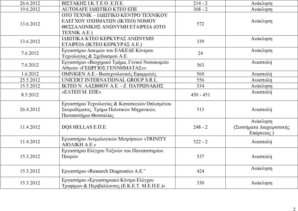 6.2012 OMNIGEN A.Ε.- Βιοτεχνολογικές Εφαρµογές 560 25.5.2012 UNICERT INTERNATIONAL GROUP S.R.L. 556 15.5.2012 ΙΚΤΕΟ Ν. ΛΑΣΙΘΙΟΥ Α.Ε. - Ζ. ΠΑΤΡΩΝΑΚΗΣ 334 