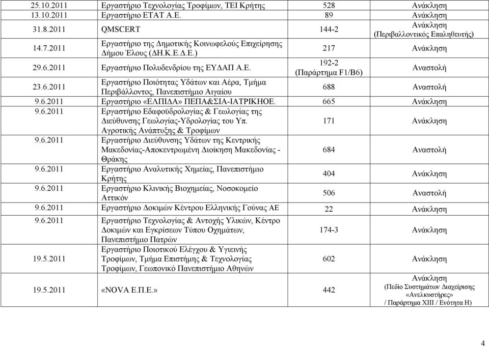 6.2011 Εργαστήριο «ΕΛΠΙ Α» ΠΕΠΑ&ΣΙΑ-ΙΑΤΡΙΚΗΟΕ. 665 9.6.2011 Εργαστήριο Εδαφοϋδρολογίας & Γεωλογίας της ιεύθυνσης Γεωλογίας-Υδρολογίας του Υπ. Αγροτικής Ανάπτυξης & Τροφίµων 171 9.6.2011 Εργαστήριο ιεύθυνσης Υδάτων της Κεντρικής Μακεδονίας-Αποκεντρωµένη ιοίκηση Μακεδονίας - Θράκης 684 9.