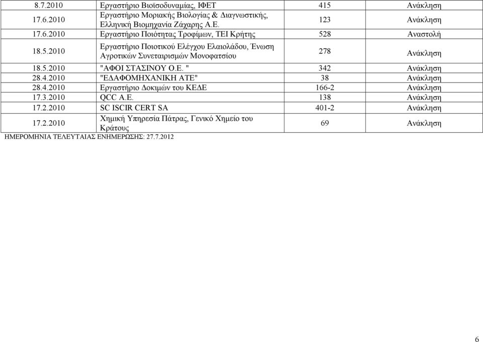 5.2010 "ΑΦΟΙ ΣΤΑΣΙΝΟΥ Ο.Ε. " 342 Aνάκληση 28.4.2010 "Ε ΑΦΟΜΗΧΑΝΙΚΗ ΑΤΕ" 38 Aνάκληση 28.4.2010 Εργαστήριο οκιµών του ΚΕ Ε 166-2 Aνάκληση 17.3.2010 QCC A.E.