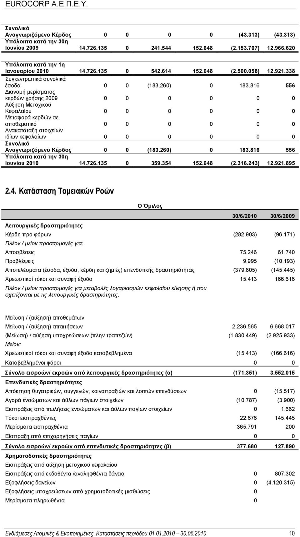 816 556 ιανοµή µερίσµατος κερδών χρήσης 2009 0 0 0 0 0 0 Αύξηση Μετοχικού Κεφαλαίου 0 0 0 0 0 0 Μεταφορά κερδών σε αποθεµατικό 0 0 0 0 0 0 Ανακατάταξη στοιχείων ιδίων κεφαλαίων 0 0 0 0 0 0 Συνολικό