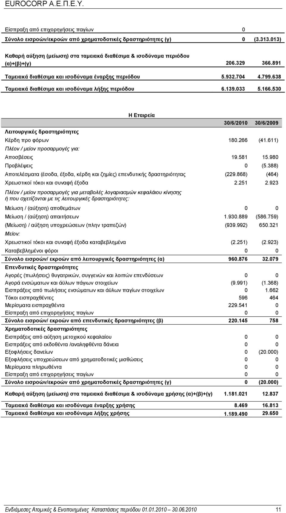 530 Λειτουργικές δραστηριότητες 30/6/2010 30/6/2009 Κέρδη προ φόρων 180.266 (41.611) Πλέον / µείον προσαρµογές για: Αποσβέσεις 19.581 15.980 Προβλέψεις 0 (5.