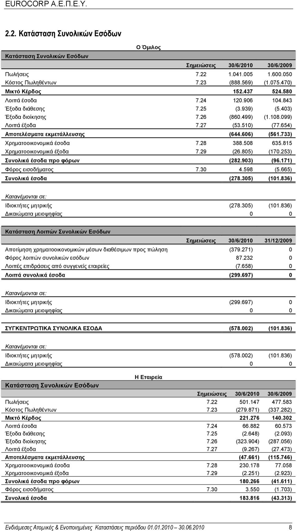 733) Χρηµατοοικονοµικά έσοδα 7.28 388.508 635.815 Χρηµατοοικονοµικά έξοδα 7.29 (26.805) (170.253) Συνολικά έσοδα προ φόρων (282.903) (96.171) Φόρος εισοδήµατος 7.30 4.598 (5.665) Συνολικά έσοδα (278.