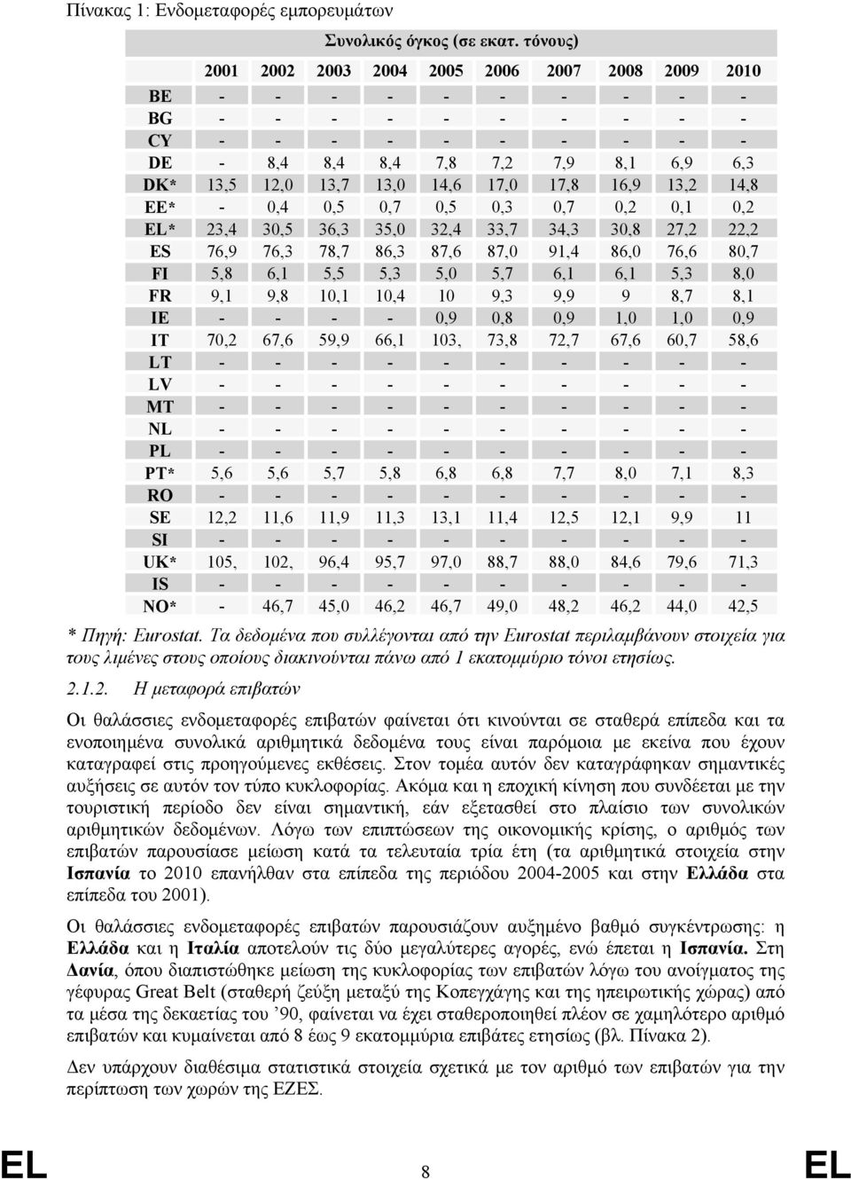 17,0 17,8 16,9 13,2 14,8 EE* - 0,4 0,5 0,7 0,5 0,3 0,7 0,2 0,1 0,2 EL* 23,4 30,5 36,3 35,0 32,4 33,7 34,3 30,8 27,2 22,2 ES 76,9 76,3 78,7 86,3 87,6 87,0 91,4 86,0 76,6 80,7 FI 5,8 6,1 5,5 5,3 5,0