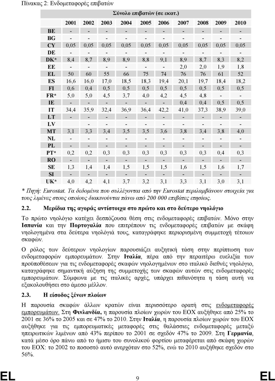 9,1 8,9 8,7 8,3 8,2 EE - - - - - - 2,0 2,0 1,9 1,8 EL 50 60 55 66 75 74 76 76 61 52 ES 16,6 16,0 17,0 18,5 18,3 19,4 20,1 19,7 18,4 18,2 FI 0,6 0,4 0,5 0,5 0,5 0,5 0,5 0,5 0,5 0,5 FR* 5,0 5,0 4,5 3,7