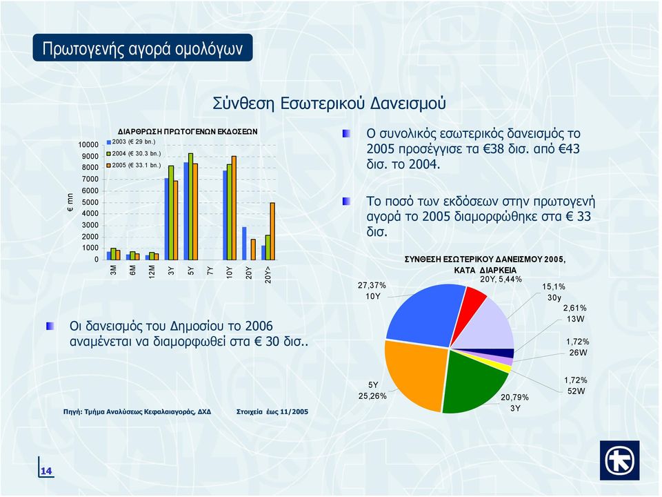 . 7Y 10Y 20Y 20Y> Ο συνολικός εσωτερικός δανεισμός το 2005 προσέγγισε τα 38 δισ. από 43 δισ. το 2004.