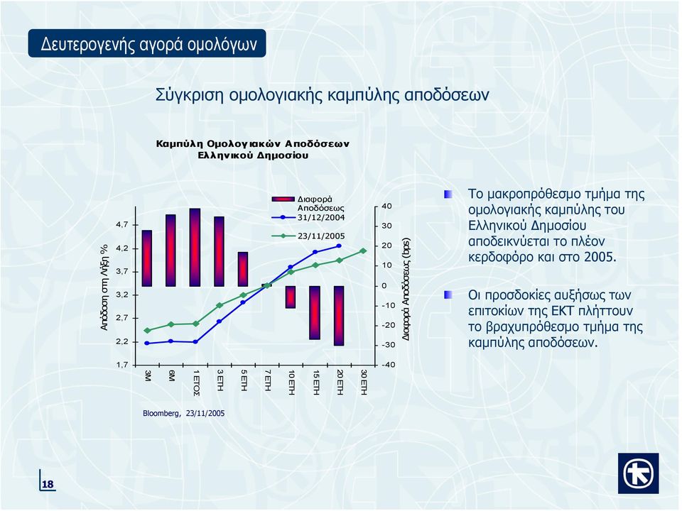 ομολογιακής καμπύλης του Ελληνικού Δημοσίου αποδεικνύεται το πλέον κερδοφόρο και στο 2005.