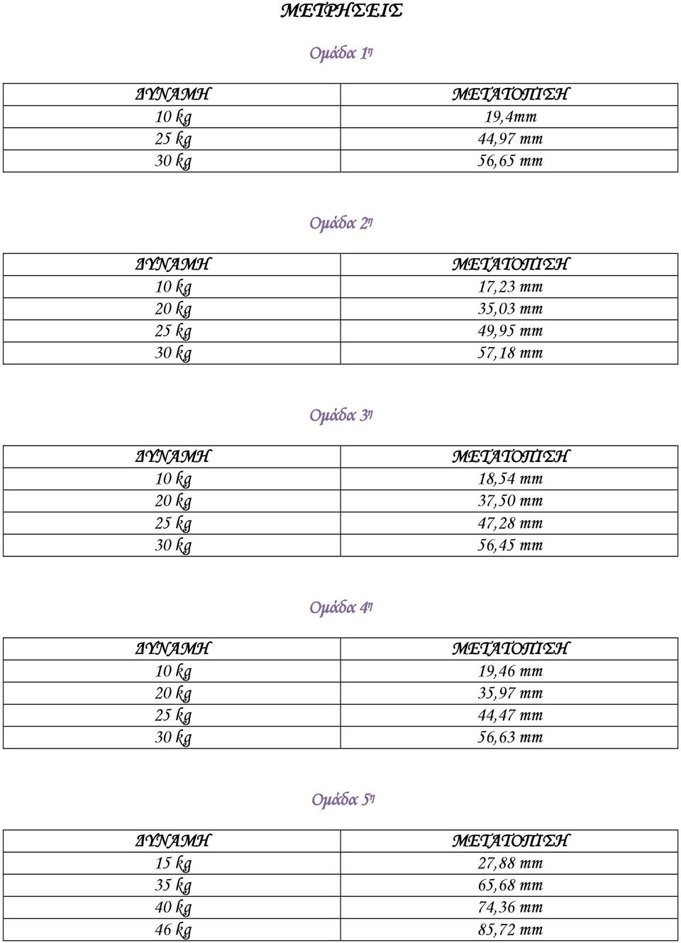 mm 25 kg 47,28 mm 30 kg 56,45 mm Ομάδα 4 η 10 kg 19,46 mm 20 kg 35,97 mm 25 kg 44,47