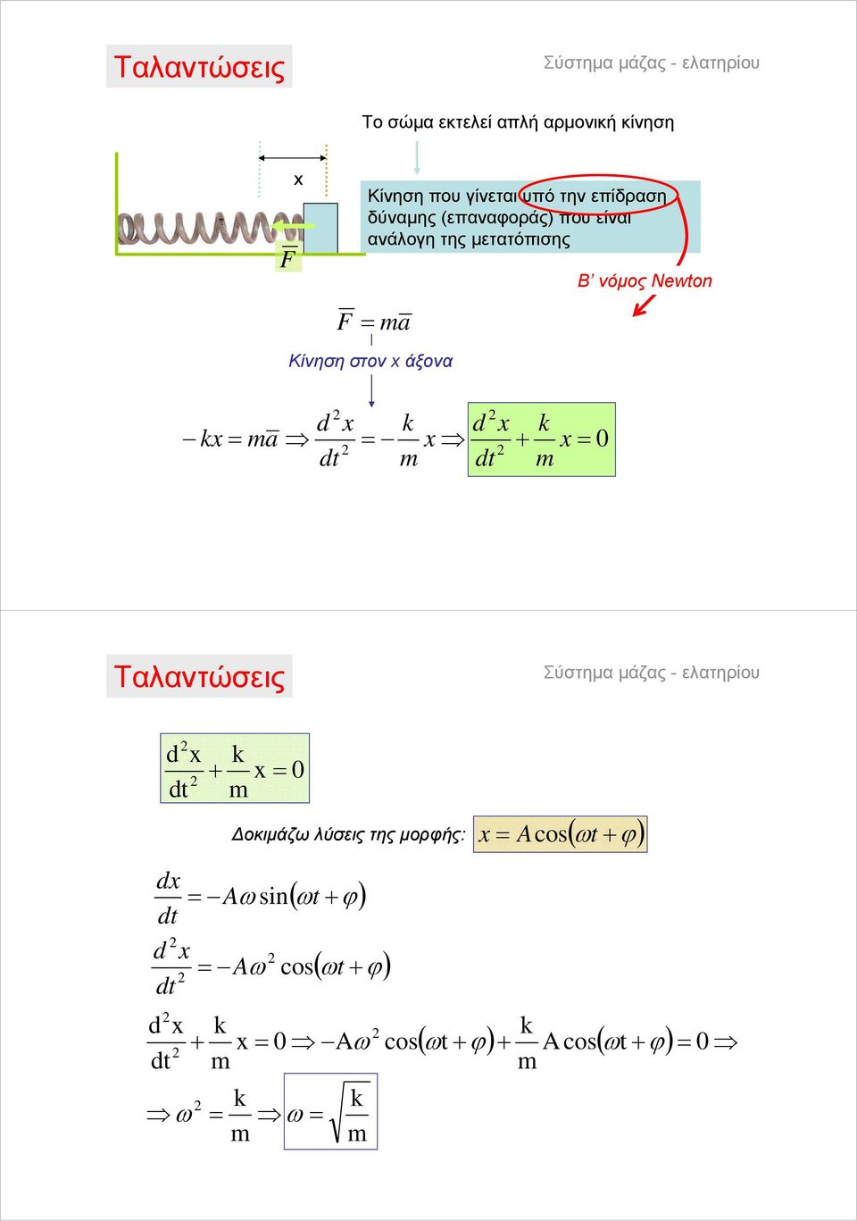Newon Κίνηση στον άξονα a d d + 0 Ταλαντώσεις Σύστημα μάζας - ελατηρίου d + 0 Δοκιμάζω