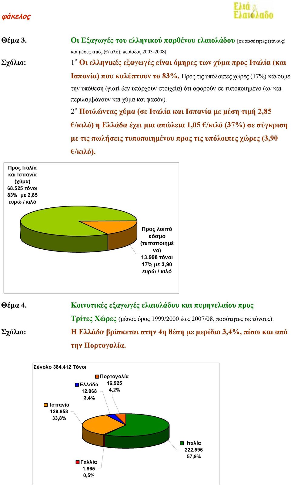 καλύπτουν το 83%. Προς τις υπόλοιπες χώρες (17%) κάνουµε την υπόθεση (γιατί δεν υπάρχουν στοιχεία) ότι αφορούν σε τυποποιηµένο (αν και περιλαµβάνουν και χύµα και φασόν).