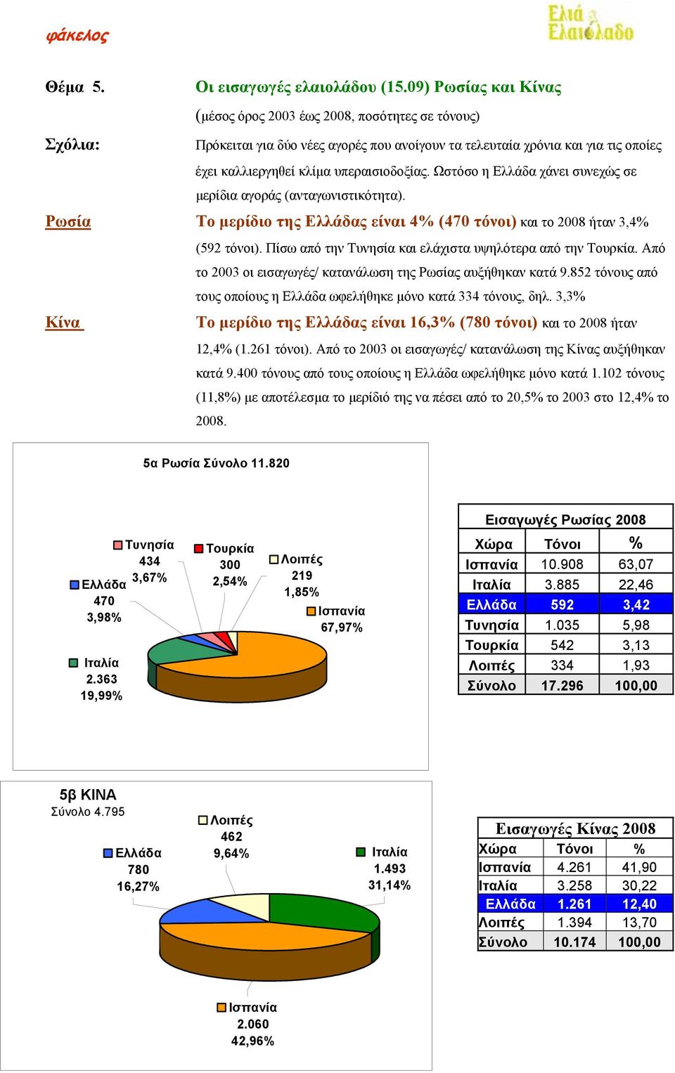 Ωστόσο η Ελλάδα χάνει συνεχώς σε µερίδια αγοράς (ανταγωνιστικότητα). Ρωσία Το µερίδιο της Ελλάδας είναι 4% (470 τόνοι) και το 2008 ήταν 3,4% (592 τόνοι).