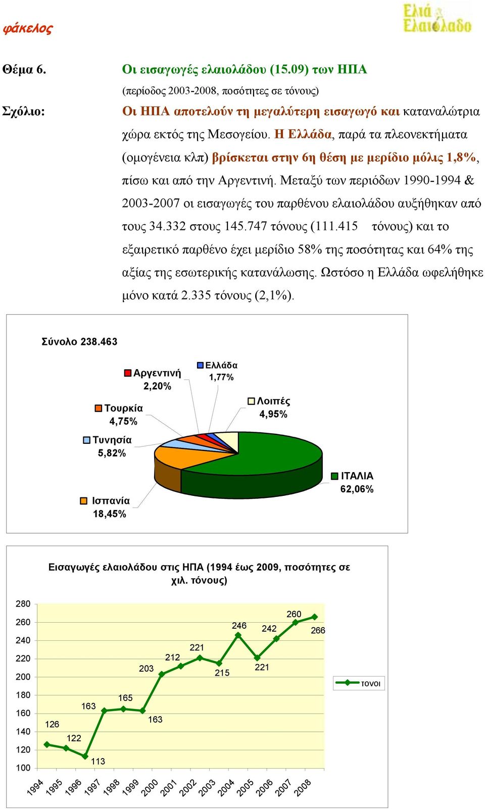 Μεταξύ των περιόδων 1990-1994 & 2003-2007 οι εισαγωγές του παρθένου ελαιολάδου αυξήθηκαν από τους 34.332 στους 145.747 τόνους (111.