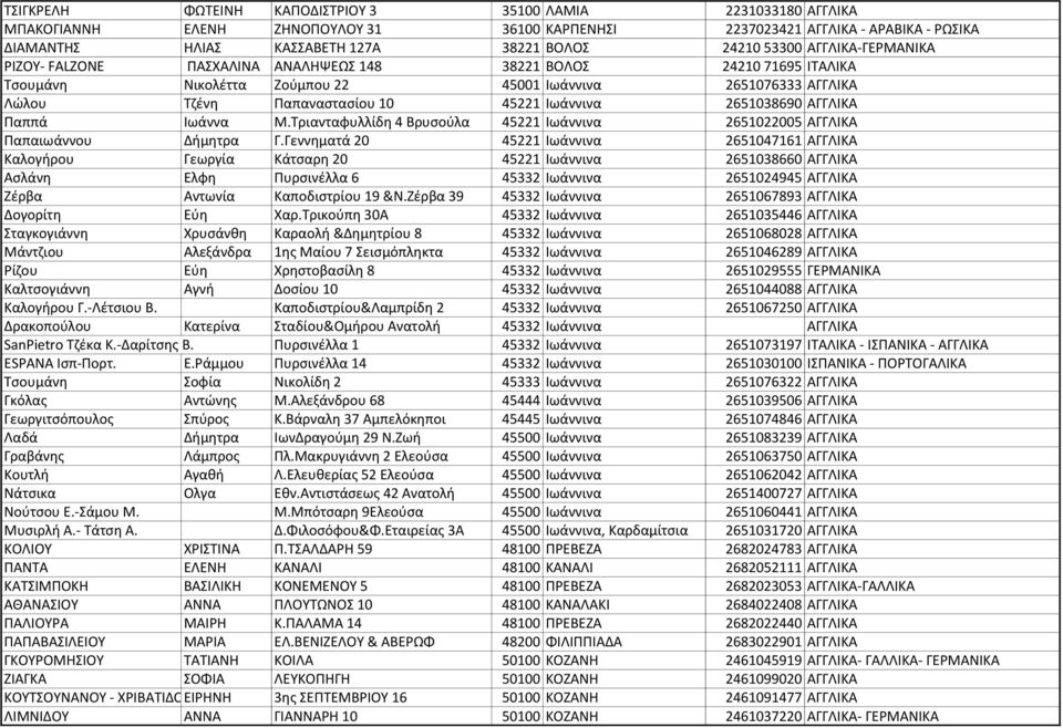 Ιωάννινα 2651038690 ΑΓΓΛΙΚΑ Παππά Ιωάννα Μ.Τριανταφυλλίδη 4 Βρυσούλα 45221 Ιωάννινα 2651022005 ΑΓΓΛΙΚΑ Παπαιωάννου Δήμητρα Γ.