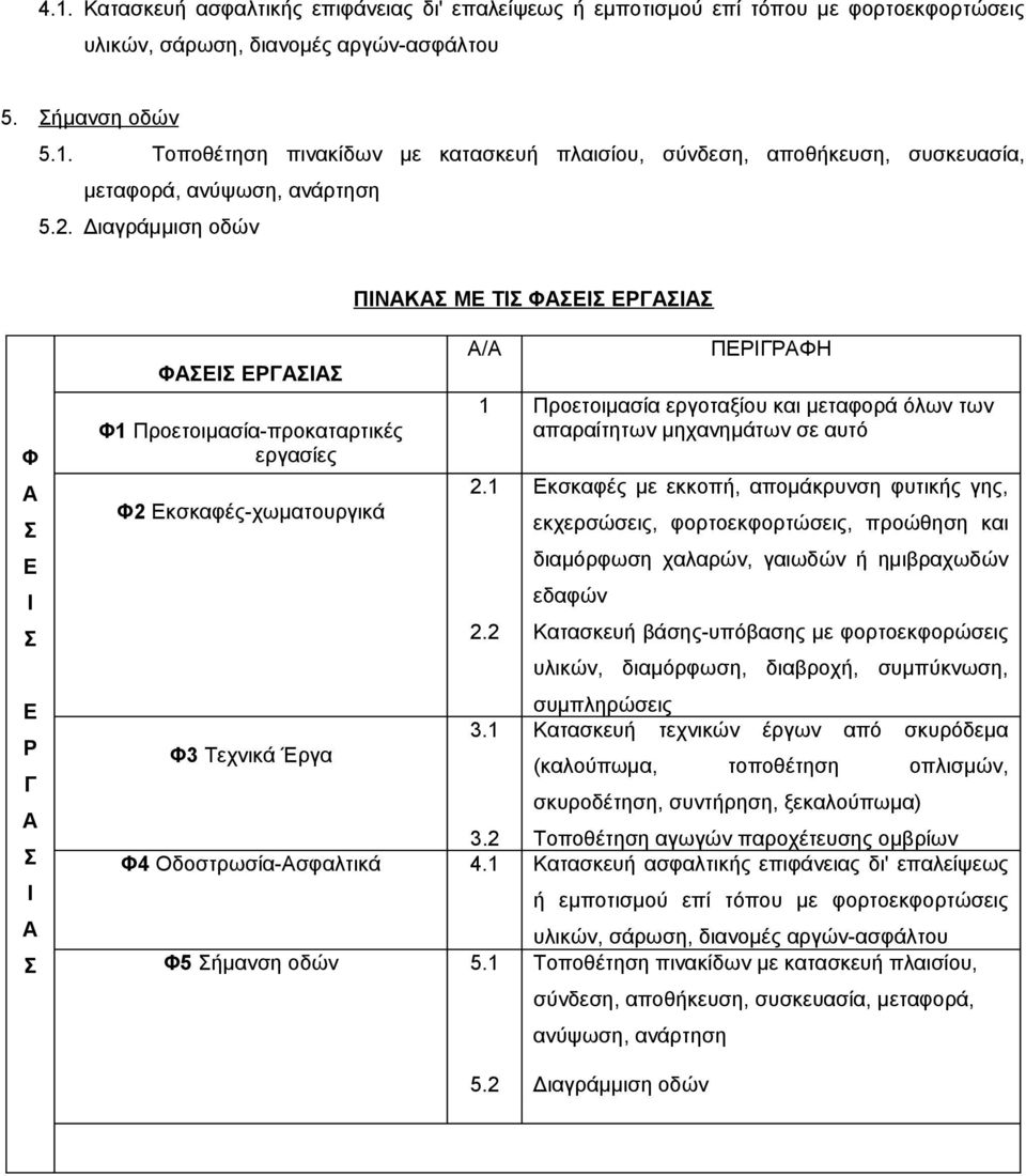 Προετοιμασία εργοταξίου και μεταφορά όλων των απαραίτητων μηχανημάτων σε αυτό 2.1 2.2 3.