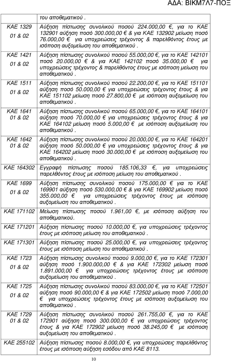 00 για υποχρεώσεις τρέχοντος & παρελθόντος έτους µε ισόποση µείωση του αποθεµατικού. Αύξηση πίστωσης συνολικού ποσού.0, για το 50 αύξηση ποσό 50.