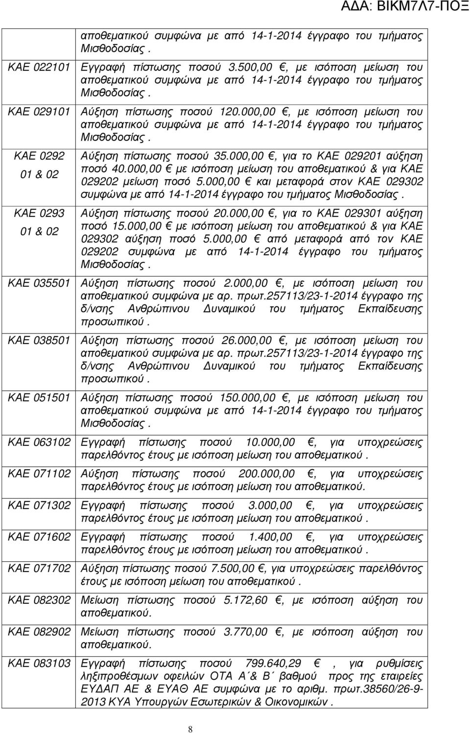 00 µε ισόποση µείωση του αποθεµατικού & για 090 µείωση ποσό 5.00 και µεταφορά στον 0930 συµφώνα µε από 4--04 έγγραφο του τµήµατος Μισθοδοσίας. Αύξηση πίστωσης ποσού 0.00, για το 0930 αύξηση ποσό 5.