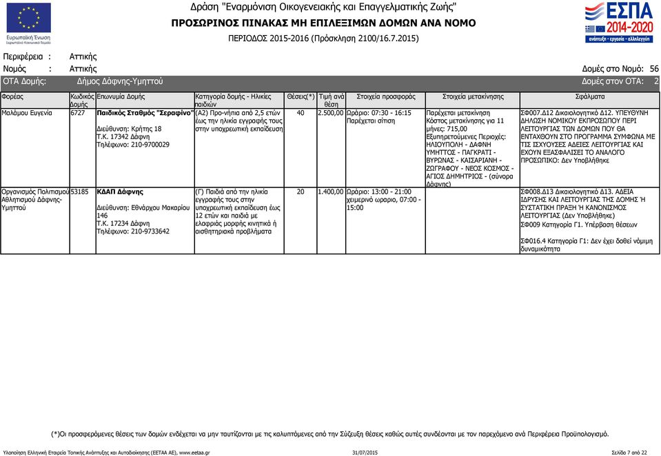 ΥΠΕΥΘΥΝΗ Κόστος μετακίνησης για 11 ΔΗΛΩΣΗ ΝΟΜΙΚΟΥ ΕΚΠΡΟΣΩΠΟΥ ΠΕΡΙ μήνες: 715,00 ΛΕΙΤΟΥΡΓΙΑΣ ΤΩΝ ΔΟΜΩΝ ΠΟΥ ΘΑ Εξυπηρετούμενες Περιοχές: ΕΝΤΑΧΘΟΥΝ ΣΤΟ ΠΡΟΓΡΑΜΜΑ ΣΥΜΦΩΝΑ ΜΕ ΗΛΙΟΥΠΟΛΗ - ΔΑΦΝΗ ΤΙΣ