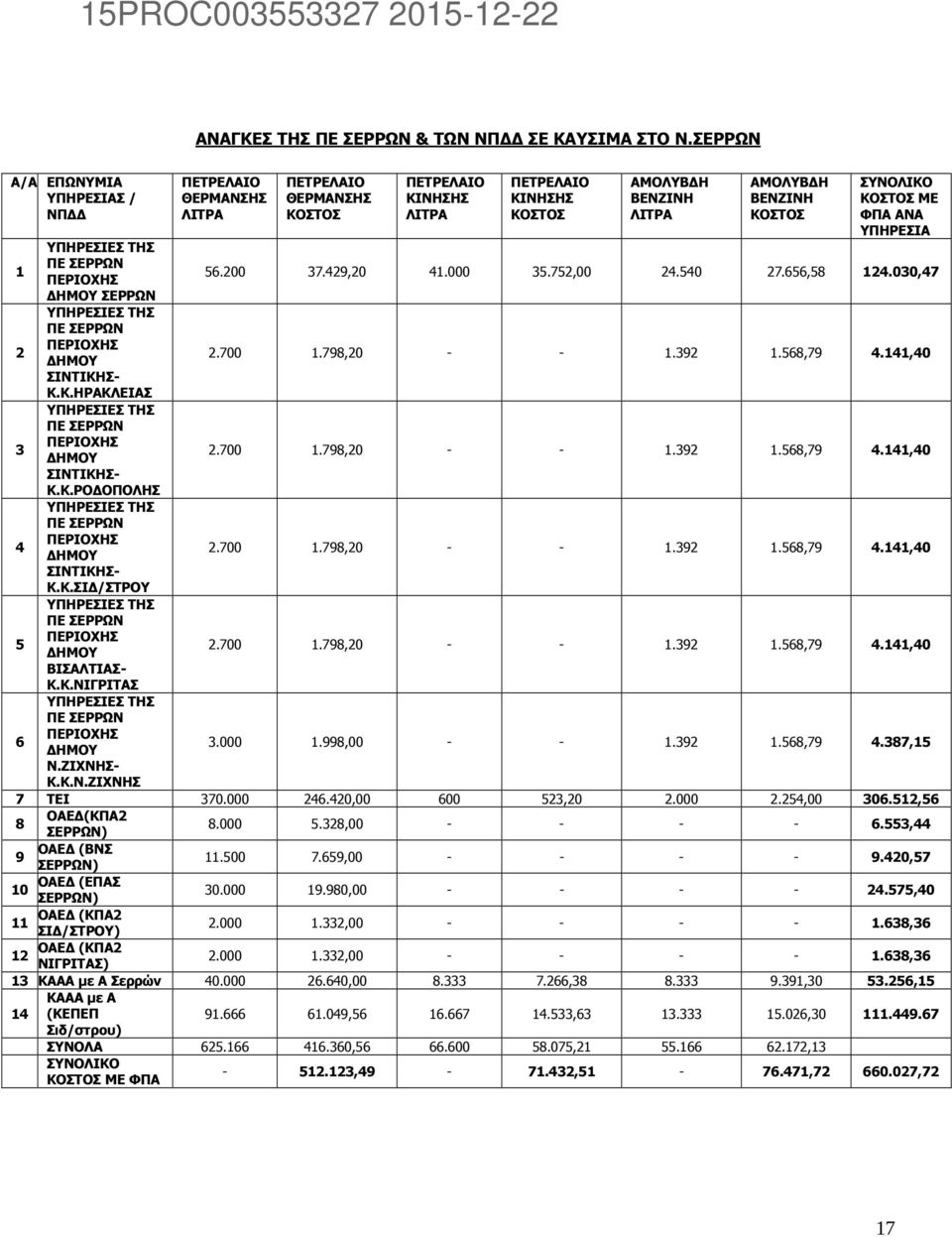 ΜΕ ΦΠΑ ΑΝΑ ΥΠΗΡΕΣΙΑ 1 ΥΠΗΡΕΣΙΕΣ ΤΗΣ ΠΕ ΣΕΡΡΩΝ ΠΕΡΙΟΧΗΣ 56.200 37.429,20 41.000 35.752,00 24.540 27.656,58 124.030,47 ΗΜΟΥ ΣΕΡΡΩΝ 2 ΥΠΗΡΕΣΙΕΣ ΤΗΣ ΠΕ ΣΕΡΡΩΝ ΠΕΡΙΟΧΗΣ ΗΜΟΥ 2.700 1.798,20 - - 1.392 1.