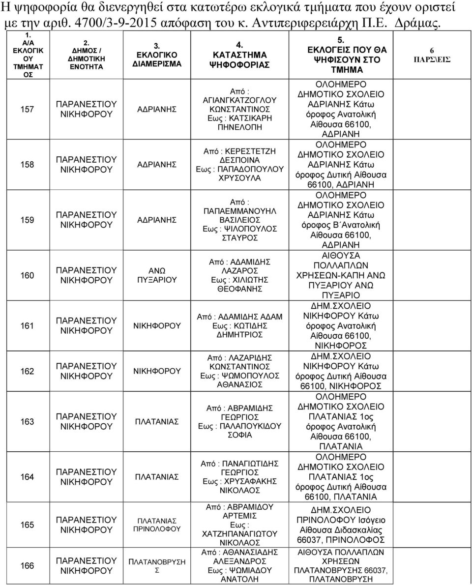 ΕΚΛΟΓΙΚΟ ΔΙΑΜΕΡΙΣΜΑ ΑΔΡΙΑΝΗΣ ΑΔΡΙΑΝΗΣ ΑΔΡΙΑΝΗΣ ΑΝΩ ΠΥΞΑΡΙΟΥ ΠΛΑΤΑΝΙΑΣ ΠΛΑΤΑΝΙΑΣ ΠΛΑΤΑΝΙΑΣ ΠΡΙΝΟΛΟΦΟΥ ΠΛΑΤΑΝΟΒΡΥΣΗ Σ 4.