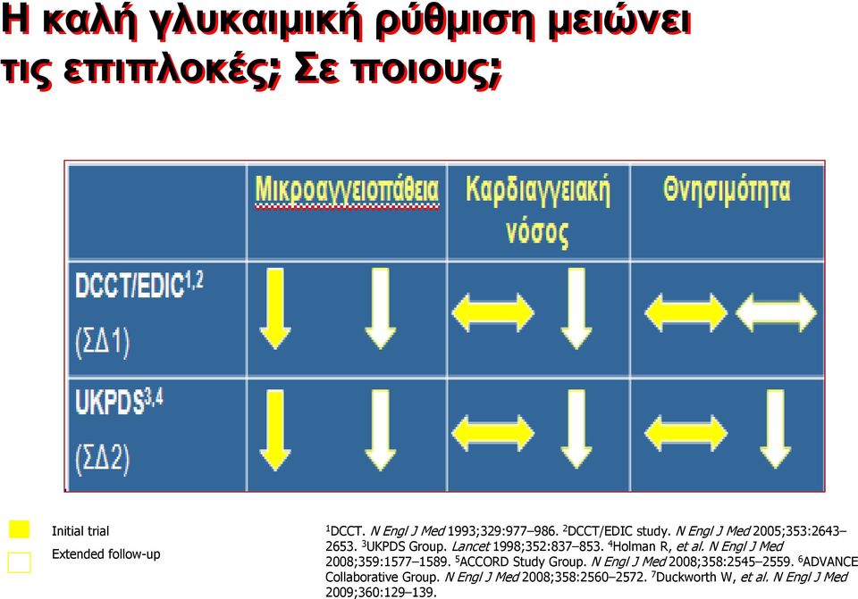 Lancet 1998;352:837 853. 4 Holman R, et al. N Engl J Med 2008;359:1577 1589. 5 ACCORD Study Group.