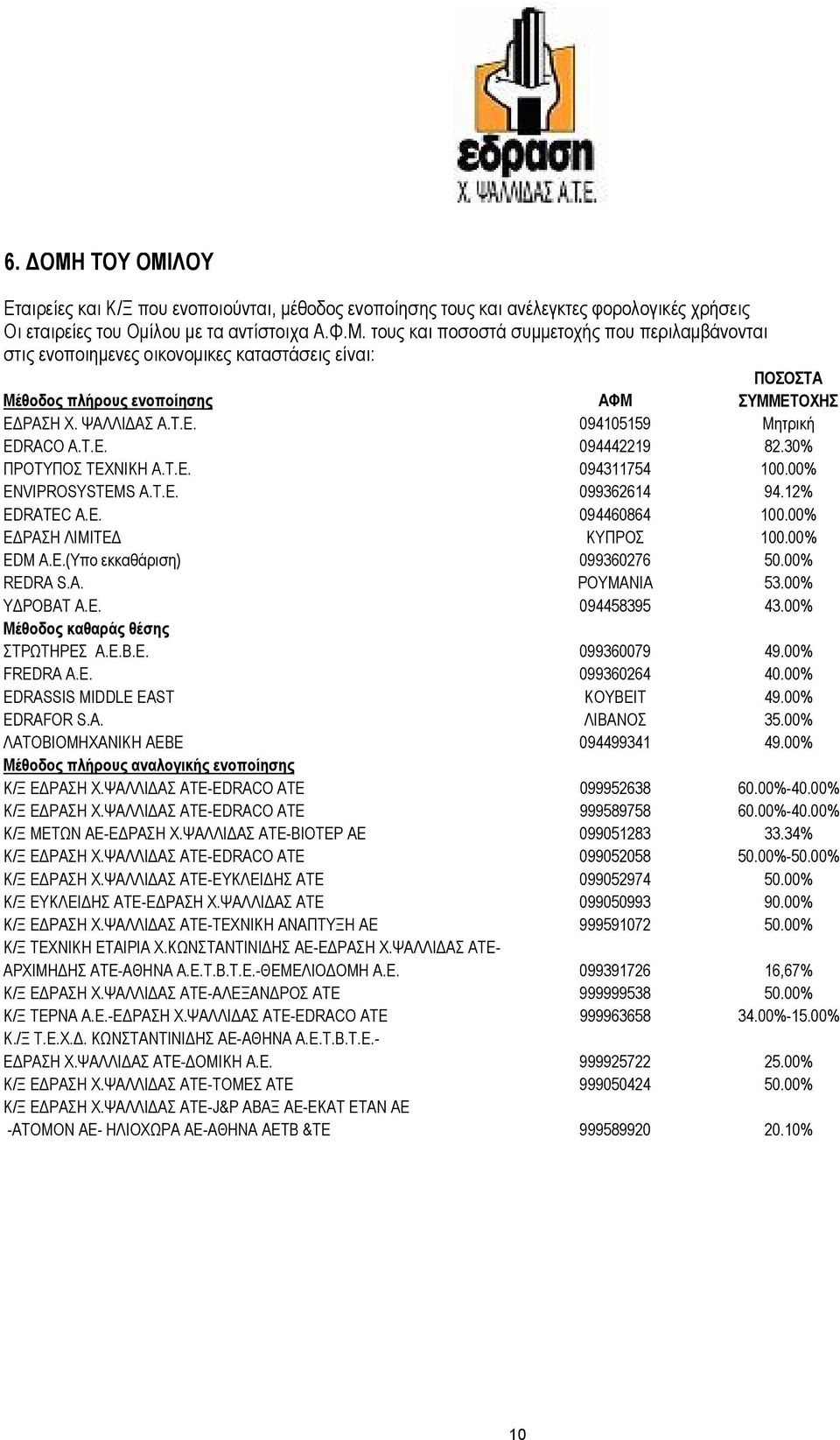 00% Ε ΡΑΣΗ ΛΙΜΙΤΕ ΚΥΠΡΟΣ 100.00% EDM A.E.(Υπο εκκαθάριση) 099360276 50.00% REDRA S.A. ΡΟΥΜΑΝΙΑ 53.00% Υ ΡΟΒΑΤ Α.Ε. 094458395 43.00% Μέθοδος καθαράς θέσης ΣΤΡΩΤΗΡΕΣ Α.Ε.Β.Ε. 099360079 49.00% FREDRA Α.