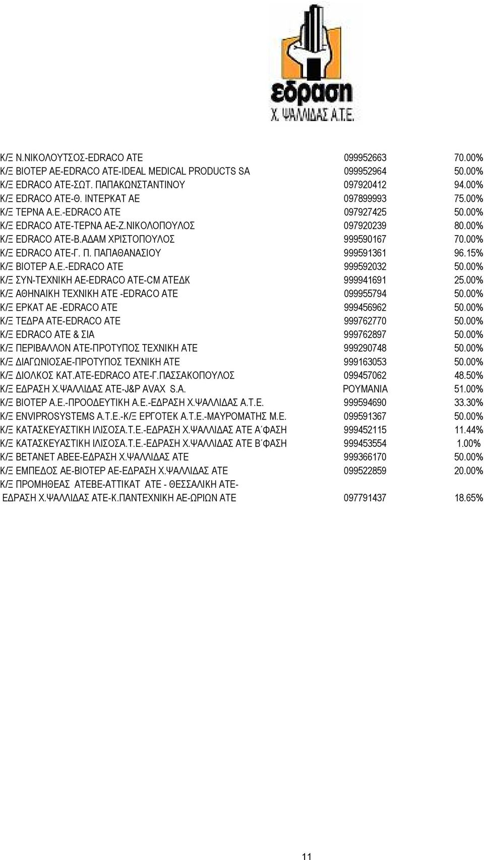 ΠΑΠΑΘΑΝΑΣΙΟΥ 999591361 96.15% Κ/Ξ ΒΙΟΤΕΡ Α.Ε.-EDRACO ATE 999592032 50.00% Κ/Ξ ΣΥΝ-ΤΕΧΝΙΚΗ ΑΕ-EDRACO ATE-CM ΑΤΕ Κ 999941691 25.00% Κ/Ξ ΑΘΗΝΑΙΚΗ ΤΕΧΝΙΚΗ ΑΤΕ -EDRACO ATE 099955794 50.