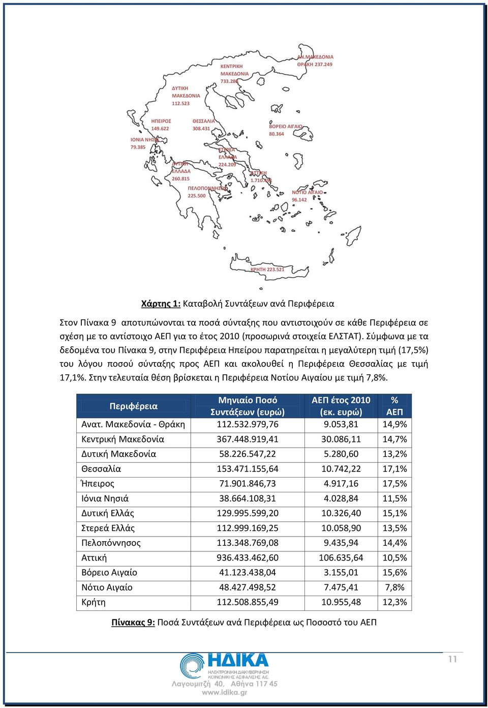 521 Χάρτης 1: Καταβολή Συντάξεων ανά Περιφέρεια Στον Πίνακα 9 αποτυπώνονται τα ποσά σύνταξης που αντιστοιχούν σε κάθε Περιφέρεια σε σχέση με το αντίστοιχο ΑΕΠ για το έτος 2010 (προσωρινά στοιχεία