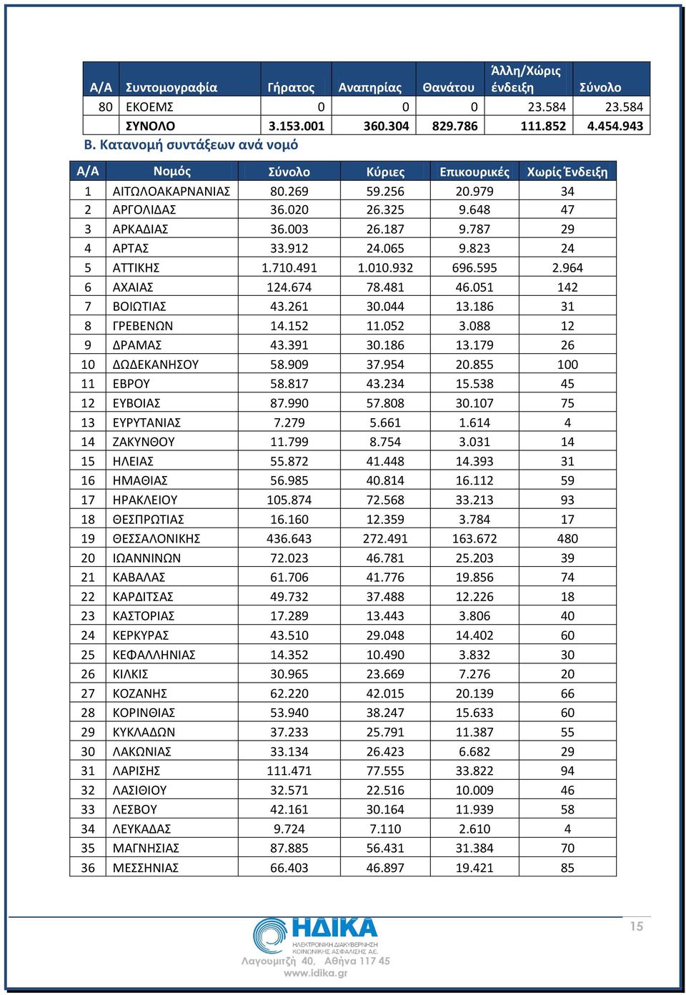 787 29 4 ΑΡΤΑΣ 33.912 24.065 9.823 24 5 ΑΤΤΙΚΗΣ 1.710.491 1.010.932 696.595 2.964 6 ΑΧΑΙΑΣ 124.674 78.481 46.051 142 7 ΒΟΙΩΤΙΑΣ 43.261 30.044 13.186 31 8 ΓΡΕΒΕΝΩΝ 14.152 11.052 3.088 12 9 ΔΡΑΜΑΣ 43.