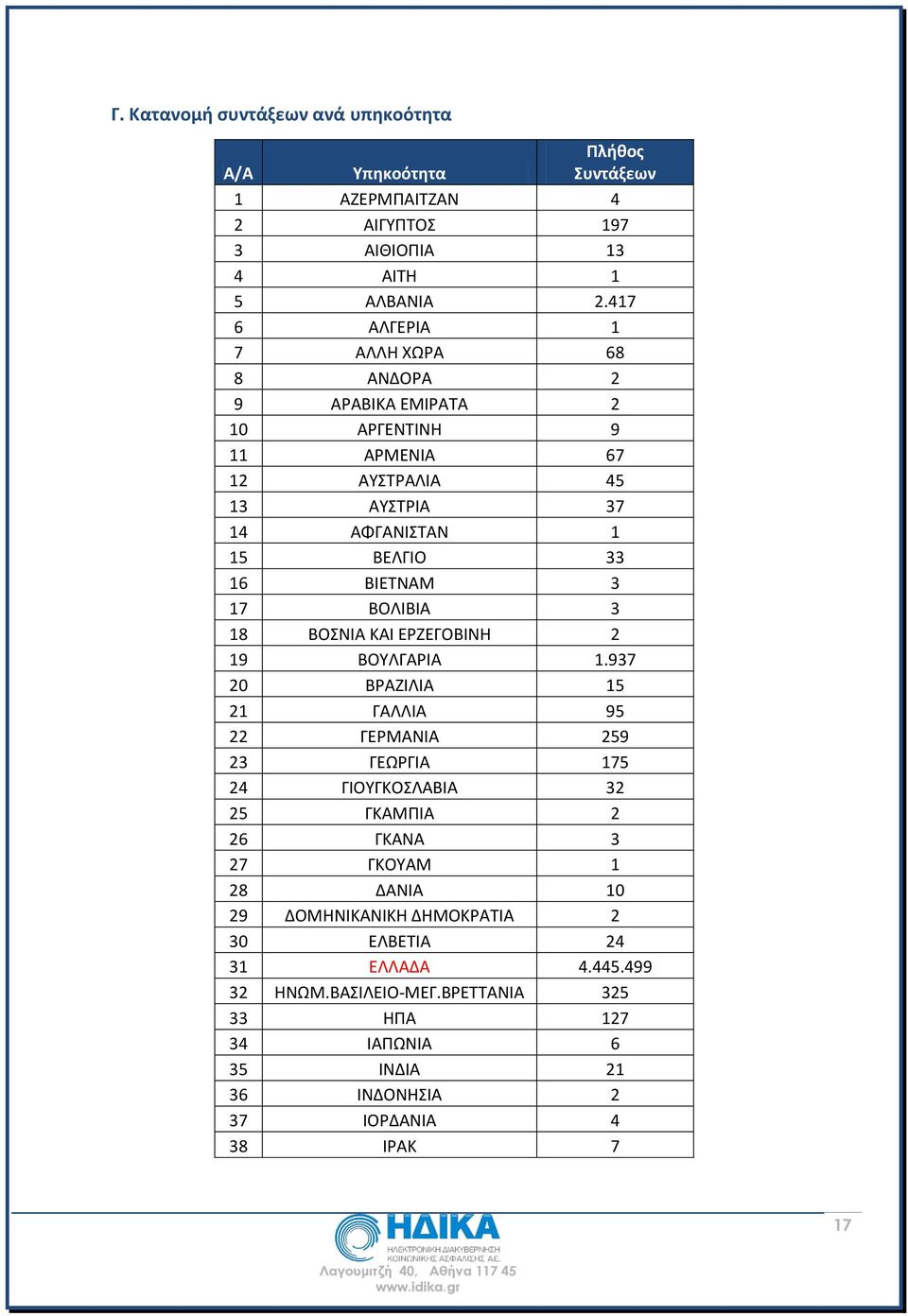 17 ΒΟΛΙΒΙΑ 3 18 ΒΟΣΝΙΑ ΚΑΙ ΕΡΖΕΓΟΒΙΝΗ 2 19 ΒΟΥΛΓΑΡΙΑ 1.