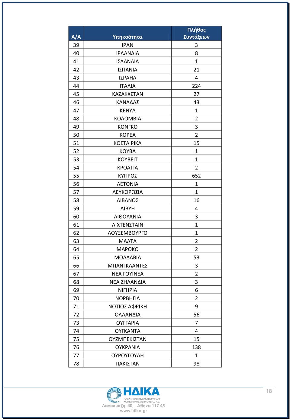 ΛΙΒΥΗ 4 60 ΛΙΘΟΥΑΝΙΑ 3 61 ΛΙΧΤΕΝΣΤΑΙΝ 1 62 ΛΟΥΞΕΜΒΟΥΡΓΟ 1 63 ΜΑΛΤΑ 2 64 ΜΑΡΟΚΟ 2 65 ΜΟΛΔΑΒΙΑ 53 66 ΜΠΑΝΓΚΛΑΝΤΕΣ 3 67 ΝΕΑ ΓΟΥΙΝΕΑ 2 68 ΝΕΑ ΖΗΛΑΝΔΙΑ 3 69