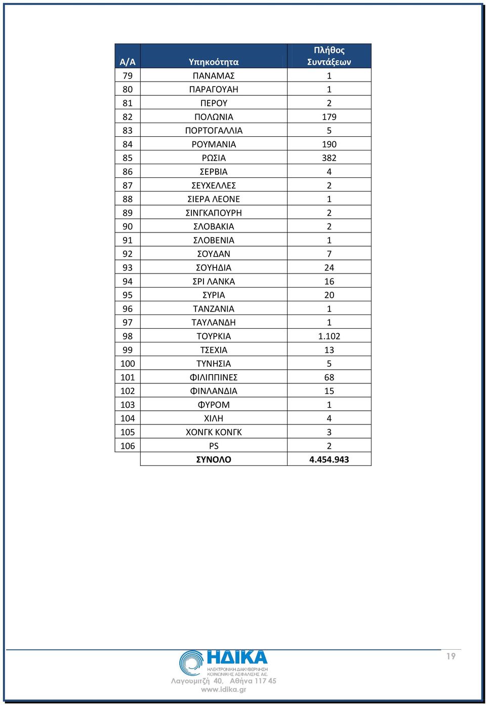 1 92 ΣΟΥΔΑΝ 7 93 ΣΟΥΗΔΙΑ 24 94 ΣΡΙ ΛΑΝΚΑ 16 95 ΣΥΡΙΑ 20 96 ΤΑΝΖΑΝΙΑ 1 97 ΤΑΥΛΑΝΔΗ 1 98 ΤΟΥΡΚΙΑ 1.