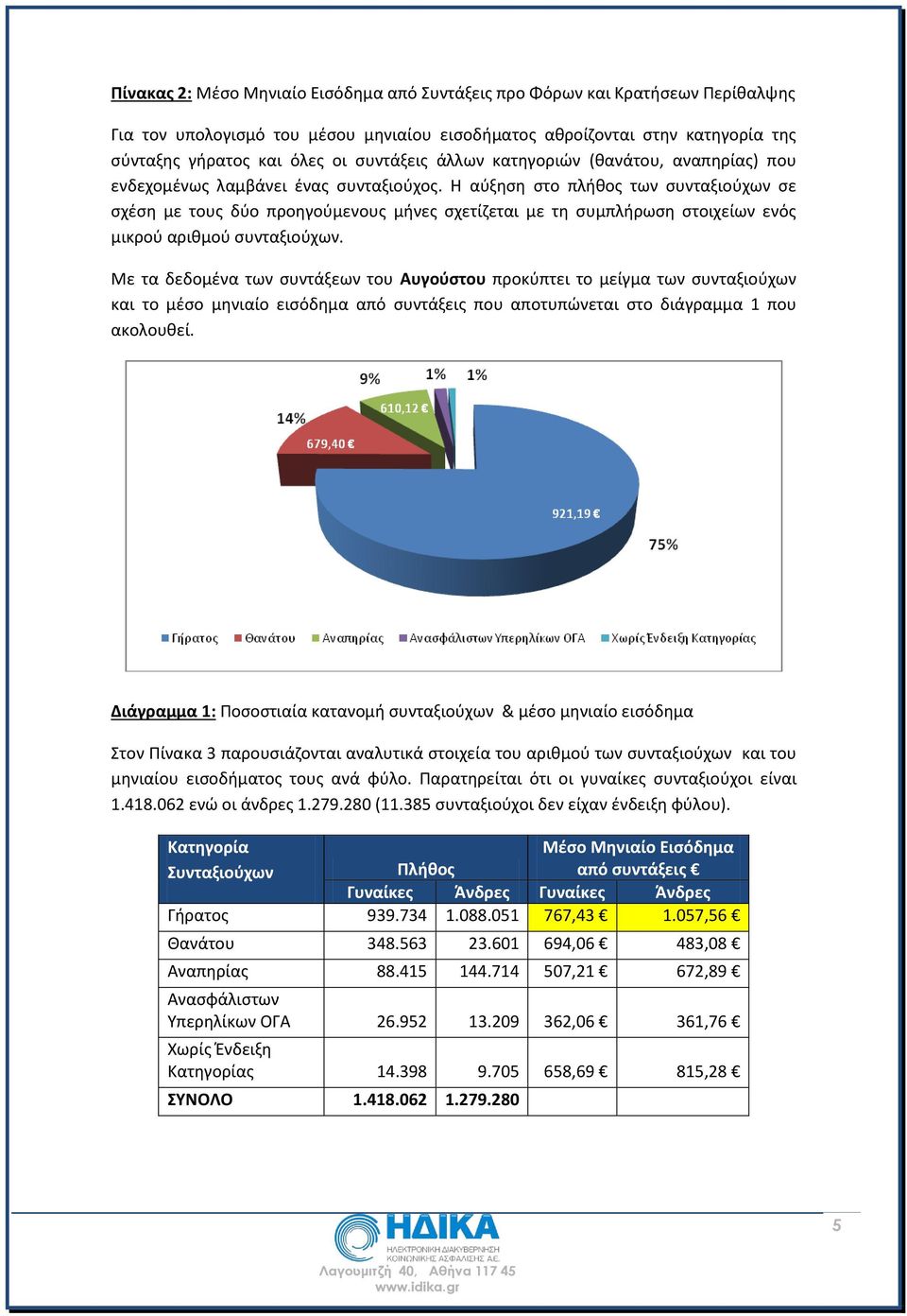 Η αύξηση στο πλήθος των συνταξιούχων σε σχέση με τους δύο προηγούμενους μήνες σχετίζεται με τη συμπλήρωση στοιχείων ενός μικρού αριθμού συνταξιούχων.