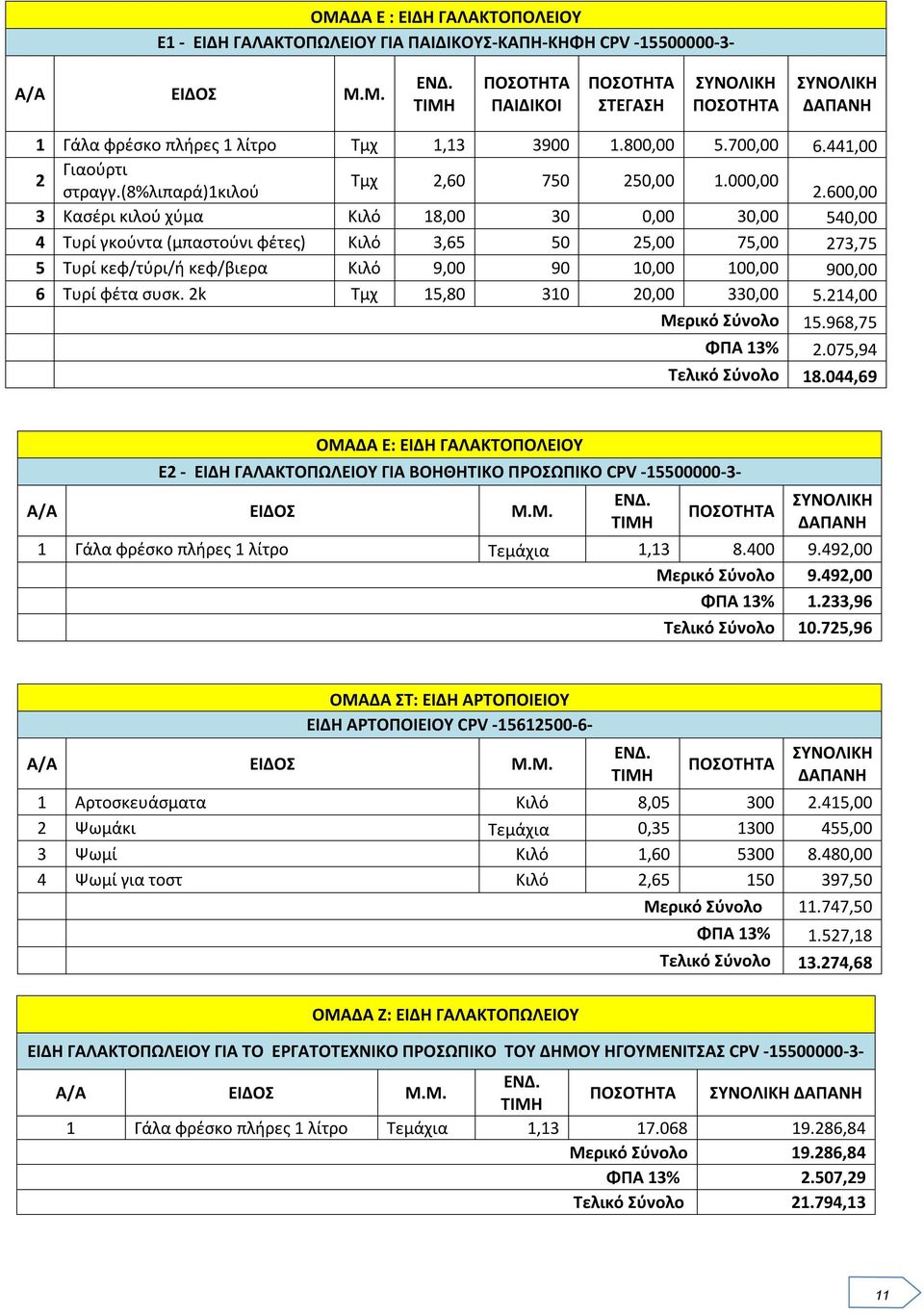 600,00 3 Κασέρι κιλού χύμα Κιλό 18,00 30 0,00 30,00 540,00 4 Τυρί γκούντα (μπαστούνι φέτες) Κιλό 3,65 50 25,00 75,00 273,75 5 Τυρί κεφ/τύρι/ή κεφ/βιερα Κιλό 9,00 90 10,00 100,00 900,00 6 Τυρί φέτα