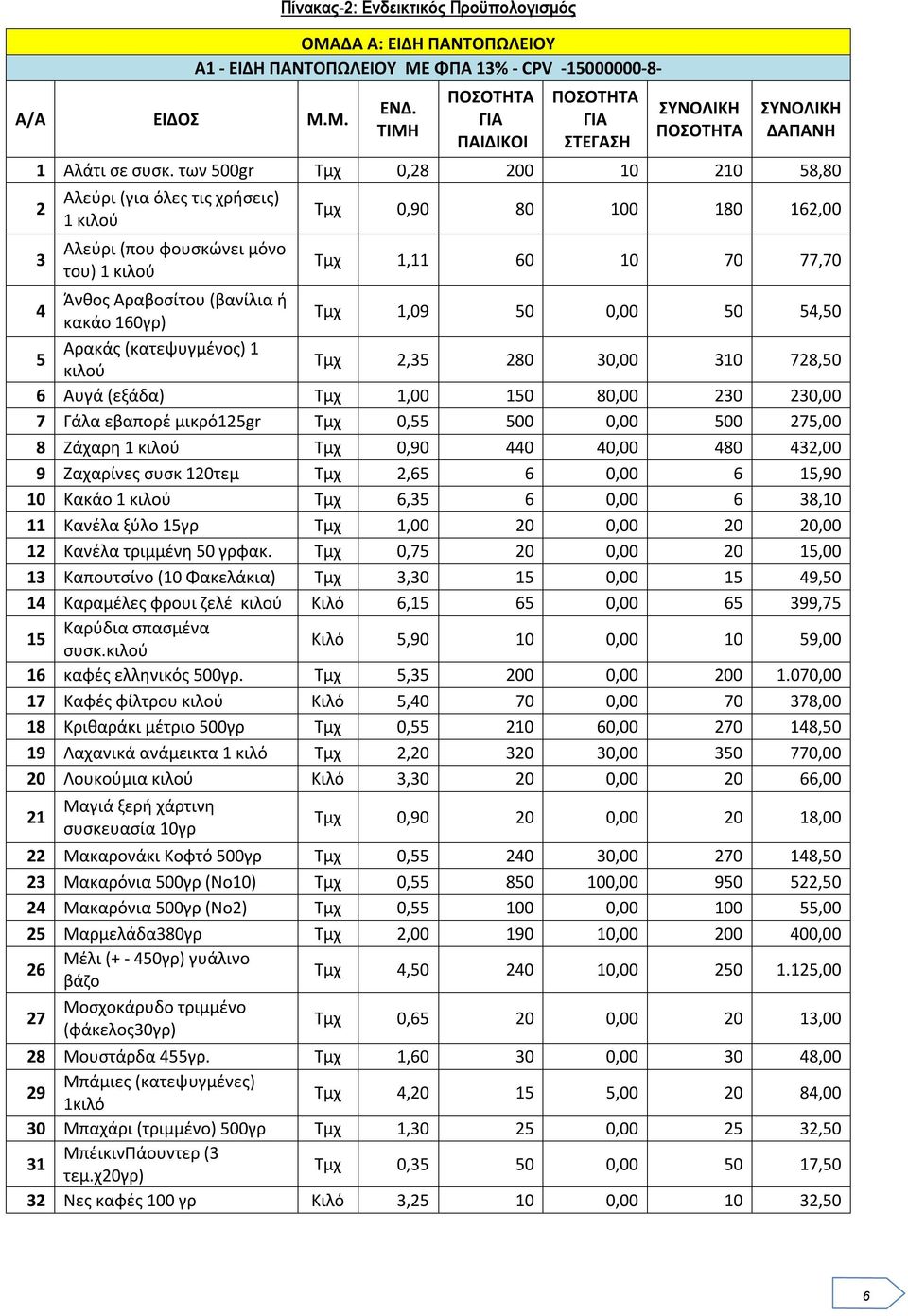 κακάο 160γρ) Τμχ 1,09 50 0,00 50 54,50 5 Αρακάς (κατεψυγμένος) 1 κιλού Τμχ 2,35 280 30,00 310 728,50 6 Αυγά (εξάδα) Τμχ 1,00 150 80,00 230 230,00 7 Γάλα εβαπορέ μικρό125gr Τμχ 0,55 500 0,00 500