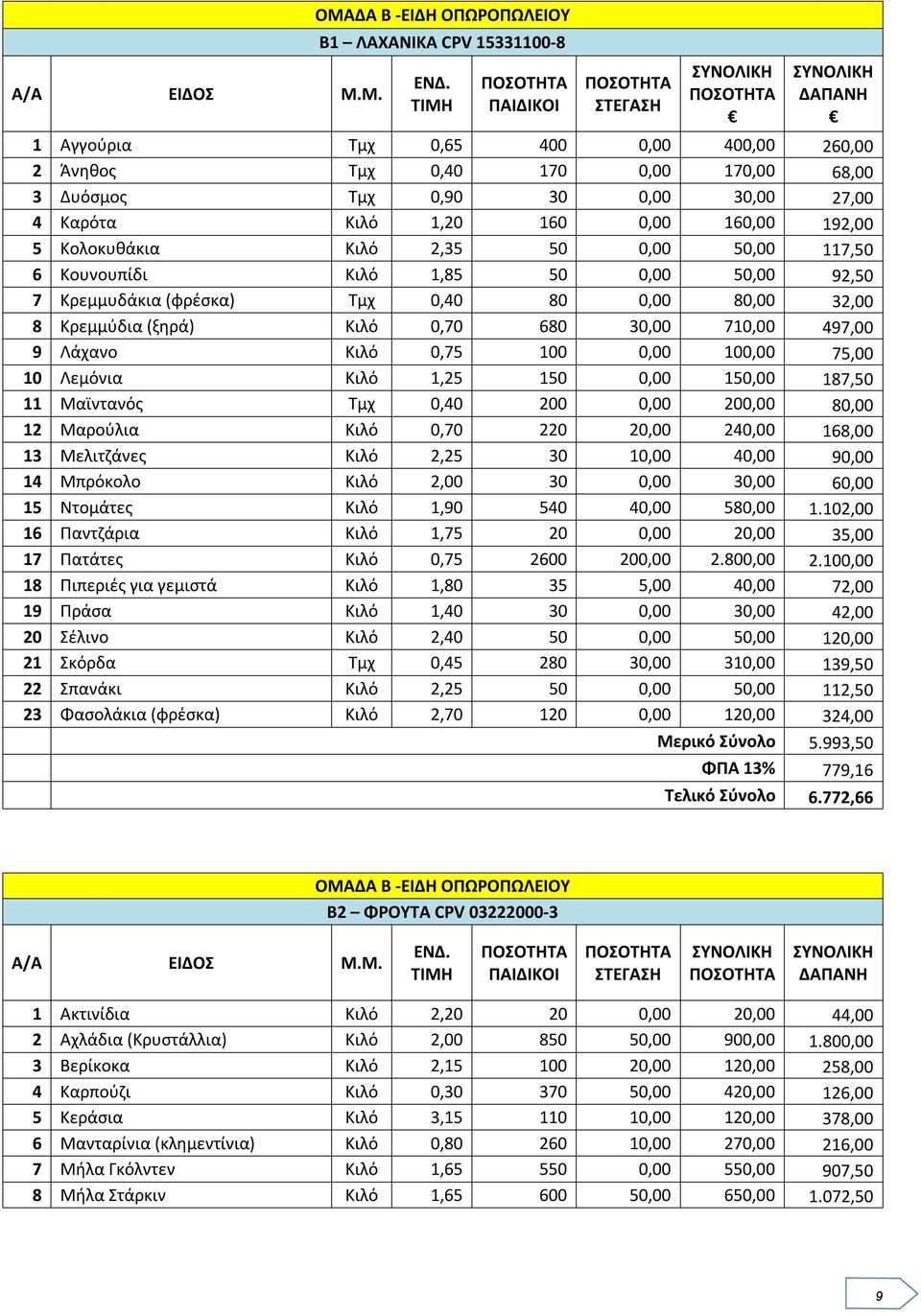 Κολοκυθάκια Κιλό 2,35 50 0,00 50,00 117,50 6 Κουνουπίδι Κιλό 1,85 50 0,00 50,00 92,50 7 Κρεμμυδάκια (φρέσκα) Τμχ 0,40 80 0,00 80,00 32,00 8 Κρεμμύδια (ξηρά) Κιλό 0,70 680 30,00 710,00 497,00 9 Λάχανο