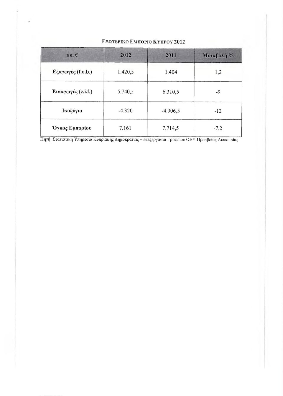 320-4.906,5-12 Όγκος Εµπορίού 7.161 7.