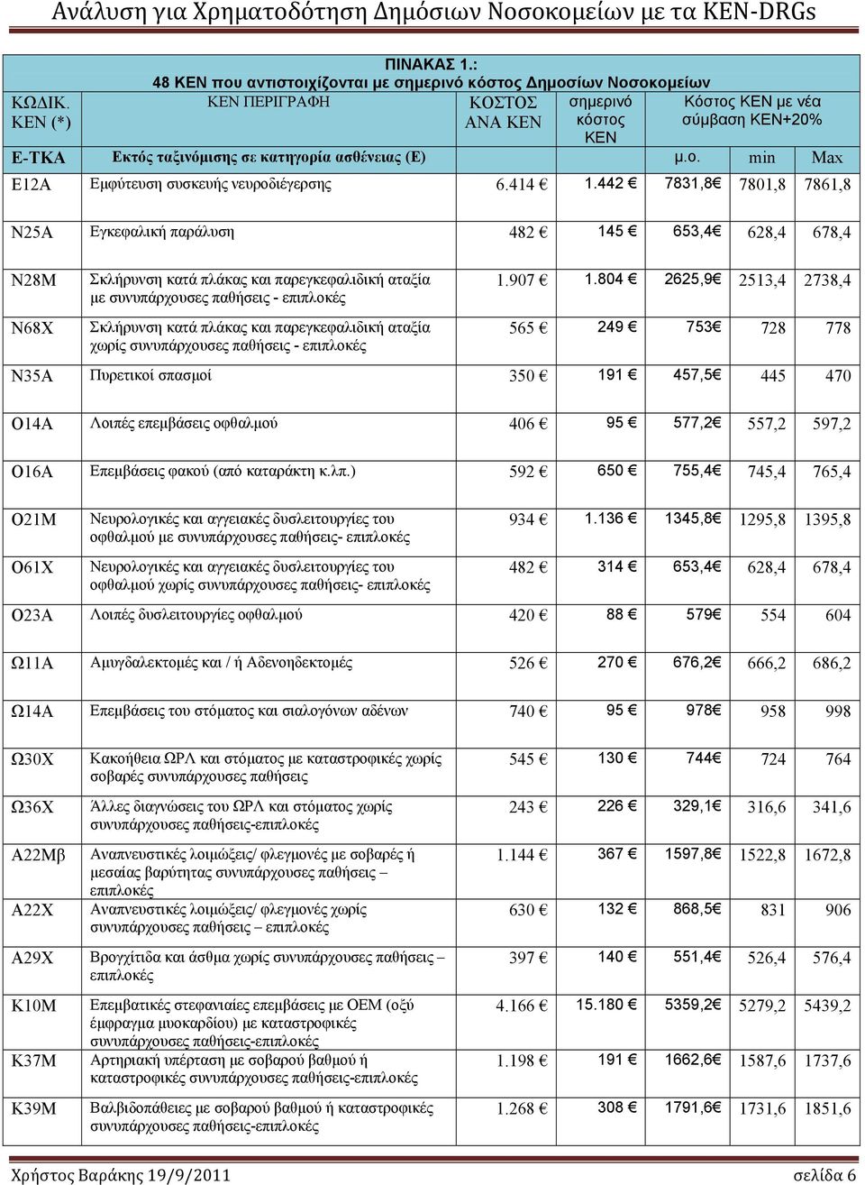 (Ε) μ.ο. min Max Ε12Α Εμφύτευση συσκευής νευροδιέγερσης 6.414 1.