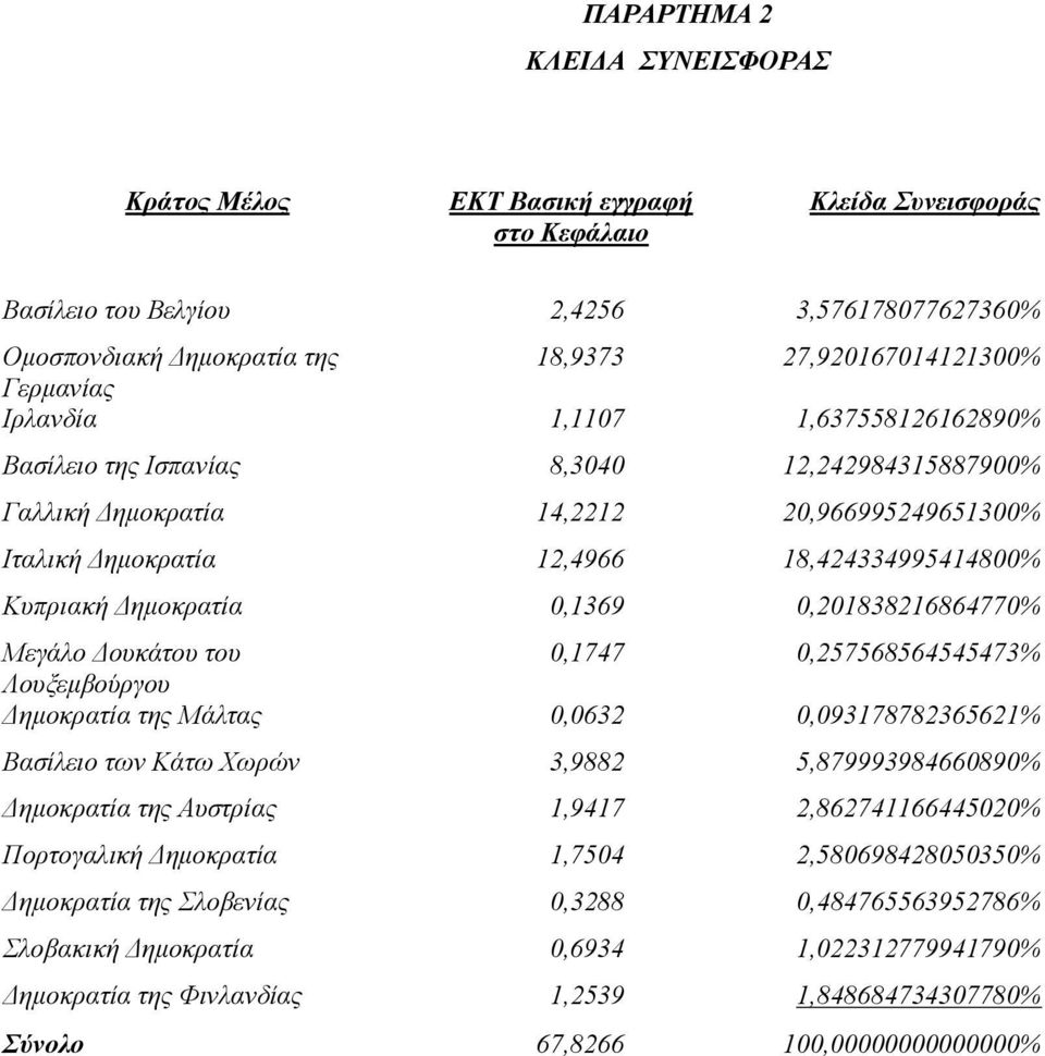 Δημοκρατία 0,1369 0,201838216864770% Μεγάλο Δουκάτου του 0,1747 0,257568564545473% Λουξεμβούργου Δημοκρατία της Μάλτας 0,0632 0,093178782365621% Βασίλειο των Κάτω Χωρών 3,9882 5,879993984660890%