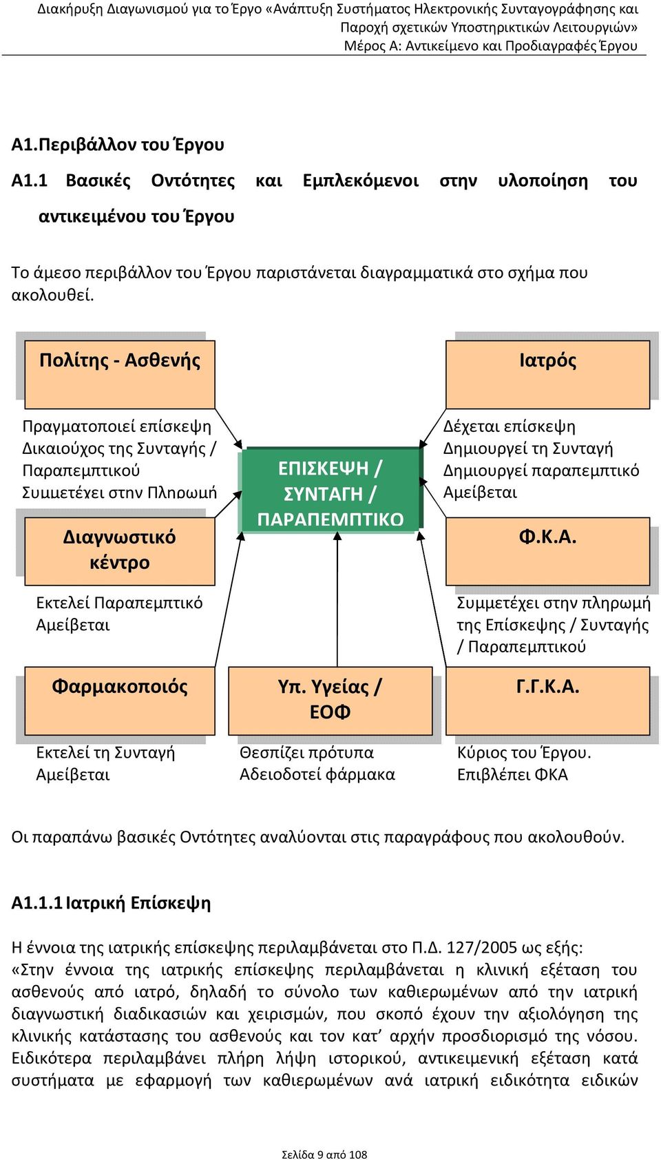 Πολίτης Ασθενής Ιατρός Πραγματοποιεί επίσκεψη Δικαιούχος της Συνταγής / Παραπεμπτικού Συμμετέχει στην Πληρωμή Διαγνωστικό κέντρο Εκτελεί Παραπεμπτικό Αμείβεται Φαρμακοποιός Εκτελεί τη Συνταγή