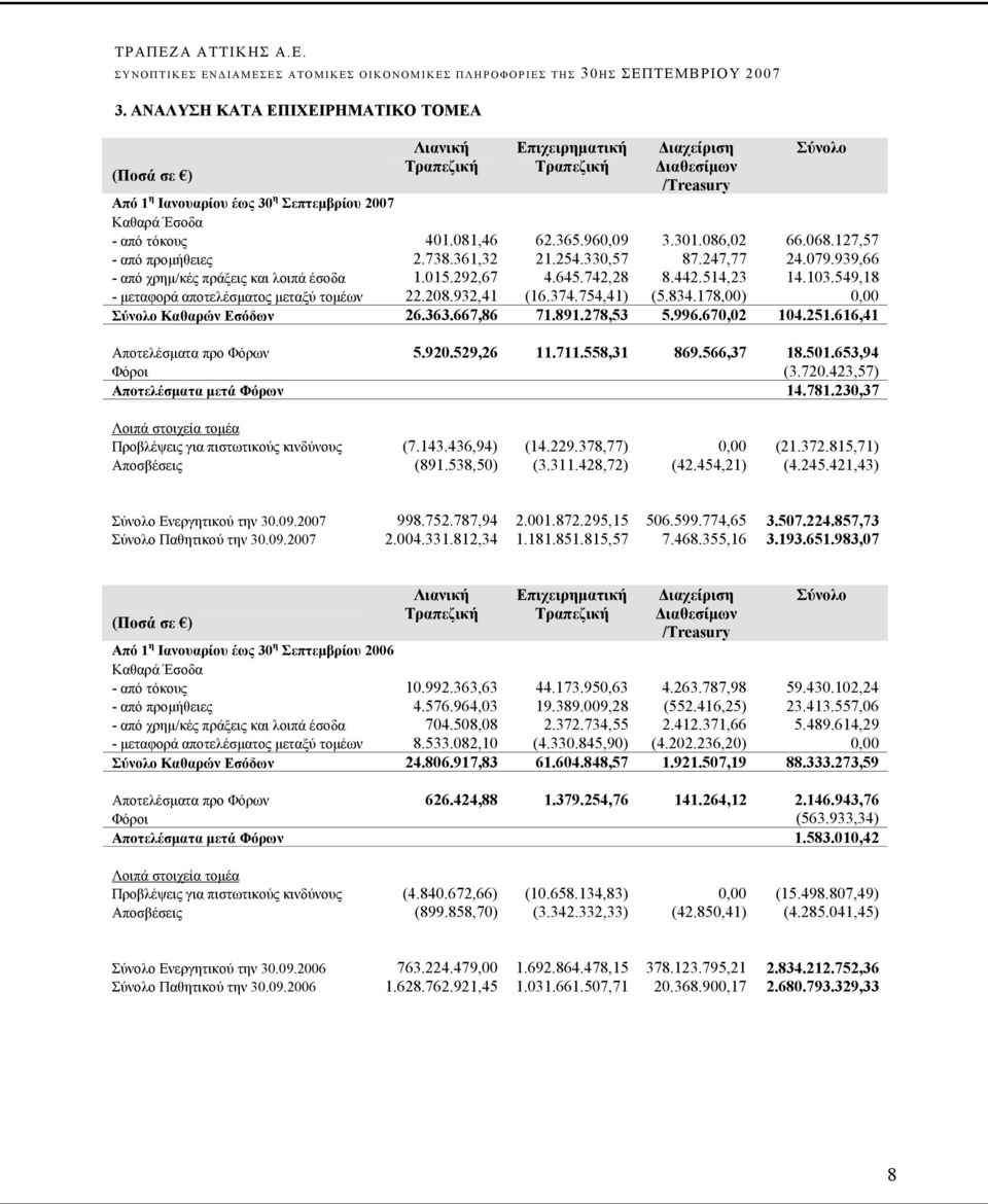 103.549,18 - μεταφορά αποτελέσματος μεταξύ τομέων 22.208.932,41 (16.374.754,41) (5.834.178,00) 0,00 Σύνολο Καθαρών Εσόδων 26.363.667,86 71.891.278,53 5.996.670,02 104.251.